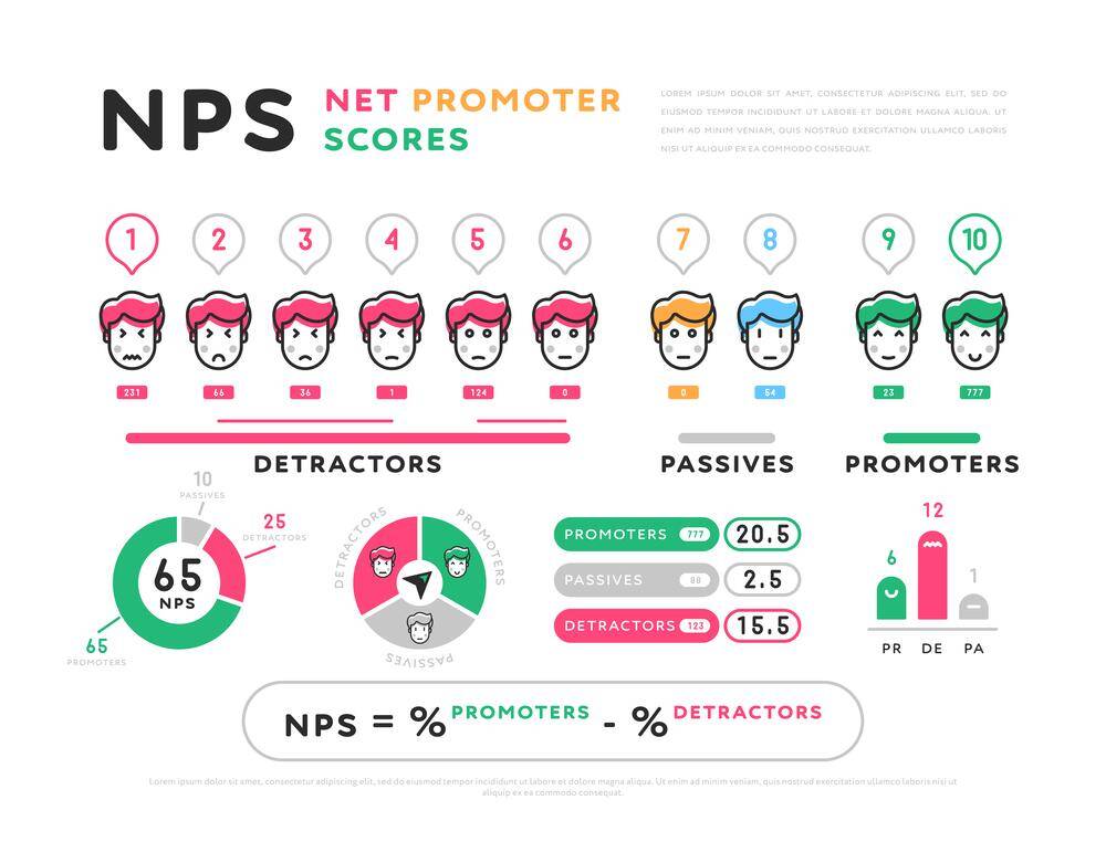 infografika przedstawiająca kalkulacje NPS